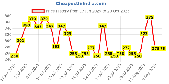 ajio.com hoodler Men Regular Fit Shirt with Spread Collar hoodler Price History Graph from 17 Jun 2025 to 20 Oct 2025