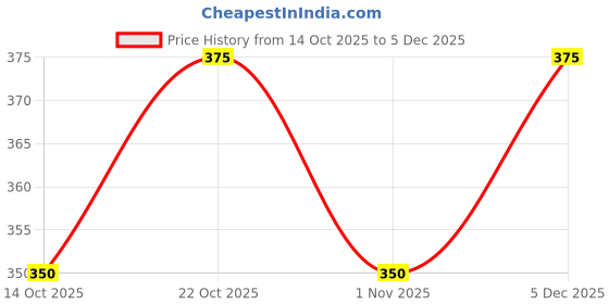 ajio.com hoodler Men Regular Fit Sweatshirt hoodler Price History Graph from 14 Oct 2025 to 5 Dec 2025