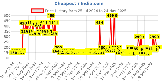 ajio.com la french Hooked Eau De Parfum For Men la french Price History Graph from 25 Jul 2024 to 24 Nov 2025