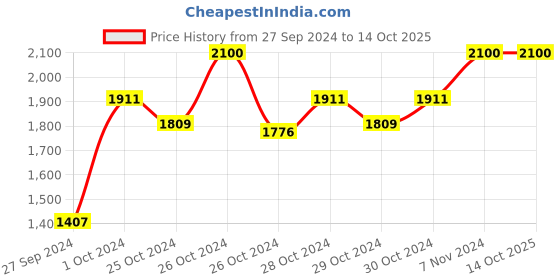 ajio.com perenne design Hoop Round Platter perenne design Price History Graph from 27 Sep 2024 to 13 Oct 2025