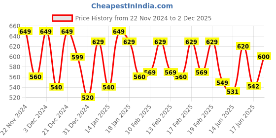 ajio.com hooper HP S10113 Circular Sunglasses hooper Price History Graph from 22 Nov 2024 to 2 Dec 2025