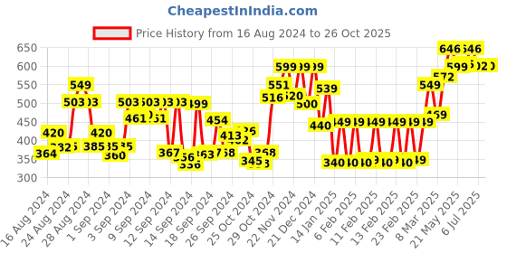 ajio.com hooper HP S14900M Full-Rim Circular Sunglasses hooper Price History Graph from 16 Aug 2024 to 26 Oct 2025