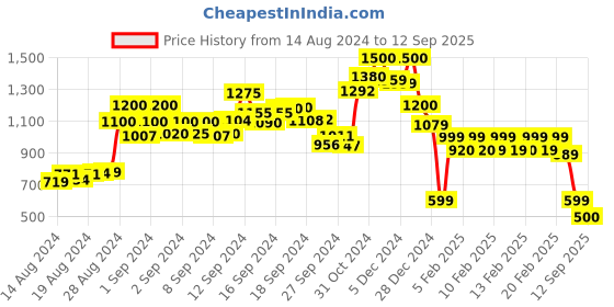 ajio.com hooper Peyush Bansal Kids Zero Power Computer Glasses|D - HP D15011L hooper Price History Graph from 14 Aug 2024 to 12 Sep 2025