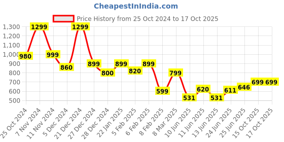 ajio.com hooper Unisex UV-Protected Rectangular Sunglasses-212054 hooper Price History Graph from 25 Oct 2024 to 15 Oct 2025