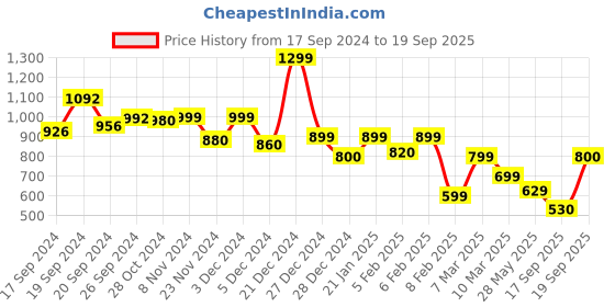 ajio.com hooper Unisex UV-Protected Wayfarers-212047 hooper Price History Graph from 17 Sep 2024 to 19 Sep 2025