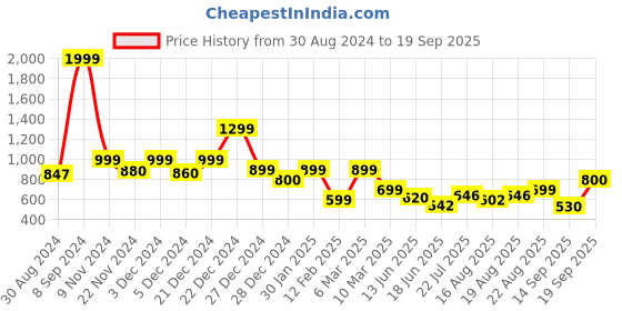 ajio.com hooper Unisex UV-Protected Wayfarers-212062 hooper Price History Graph from 30 Aug 2024 to 19 Sep 2025
