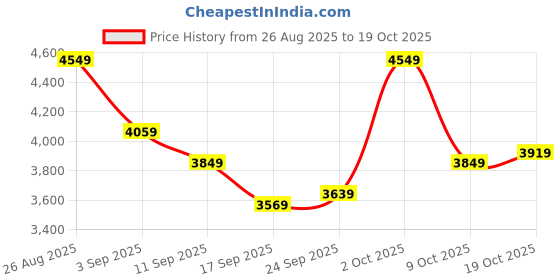ajio.com adidas Hoops 3.0 Mid-Top Lace-Up Shoes adidas Price History Graph from 26 Aug 2025 to 19 Oct 2025