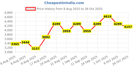 ajio.com adidas Hoops 4.0 Ikd Low-Top Lace-Up Shoes adidas Price History Graph from 8 Aug 2025 to 26 Oct 2025