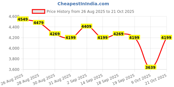 ajio.com adidas Hoops 4.0 Ikd Mid-Top Lace-Up Shoes adidas Price History Graph from 26 Aug 2025 to 21 Oct 2025