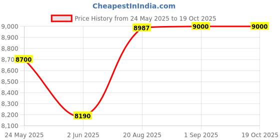 ajio.com indie eye home Hope Metal Side Table indie eye home Price History Graph from 24 May 2025 to 18 Oct 2025