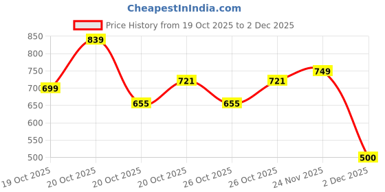 ajio.com hoppa Boys Clogs Flip-Flops hoppa Price History Graph from 19 Oct 2025 to 2 Dec 2025