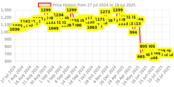 ajio.com peppa pig Hopper Ball peppa pig Price History Graph from 27 Jul 2024 to 18 Jul 2025