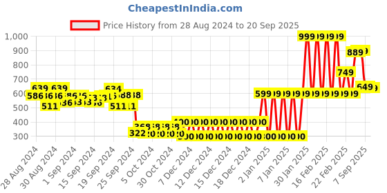 ajio.com hoppipola Boys Colourblock High-Top Shoes hoppipola Price History Graph from 28 Aug 2024 to 20 Sep 2025