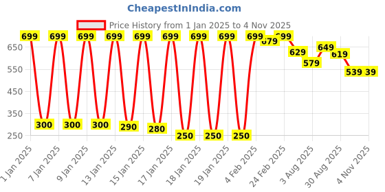 ajio.com hoppipola Colourblocked Low-Top Lace-Up Shoes hoppipola Price History Graph from 1 Jan 2025 to 1 Nov 2025
