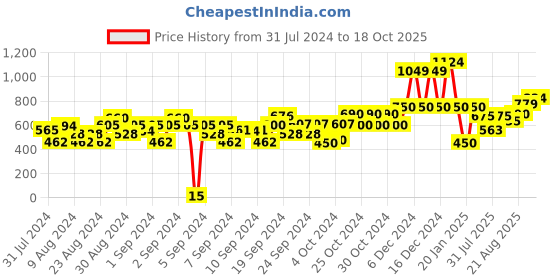 ajio.com hoppipola Embellished Round-Neck Sweatshirt hoppipola Price History Graph from 31 Jul 2024 to 18 Oct 2025
