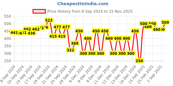 ajio.com hoppipola Girls Colourblock Ballerinas hoppipola Price History Graph from 8 Sep 2024 to 15 Nov 2025