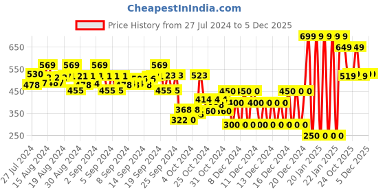 ajio.com hoppipola Girls Holographic Sandals with Bow Accent hoppipola Price History Graph from 27 Jul 2024 to 5 Dec 2025