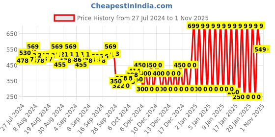 ajio.com hoppipola Girls Open-Toe Slingback Sandals hoppipola Price History Graph from 27 Jul 2024 to 1 Nov 2025