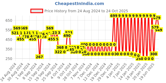 ajio.com hoppipola Girls Patterened Low-Top Flat Shoes hoppipola Price History Graph from 24 Aug 2024 to 24 Oct 2025