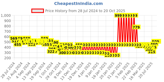 ajio.com hoppipola Girls Polka-Dot Print Flip-Flops hoppipola Price History Graph from 28 Jul 2024 to 20 Oct 2025