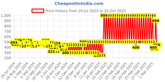 ajio.com hoppipola Girls Polka-Dot Print Flip-Flops hoppipola Price History Graph from 29 Jul 2024 to 20 Oct 2025