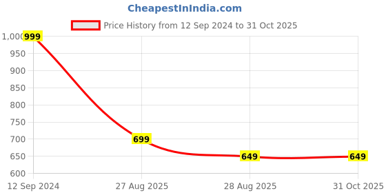 ajio.com hoppipola Hopp girls sneakers white/yellow 25 hoppipola Price History Graph from 12 Sep 2024 to 31 Oct 2025