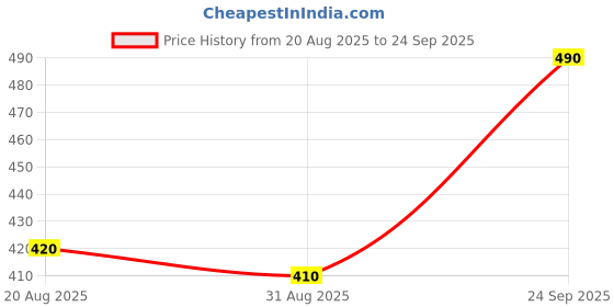 ajio.com hoppipola Kids Colourblock Lace-Up Sneakers hoppipola Price History Graph from 20 Aug 2025 to 24 Sep 2025