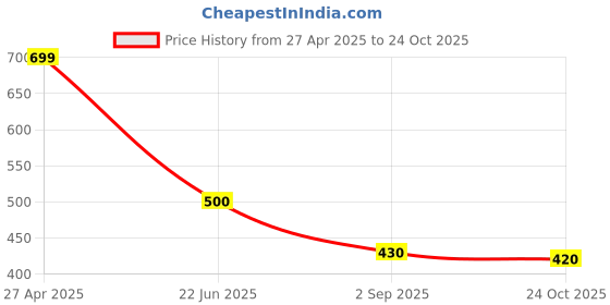 ajio.com hoppipola Kids Sneakers with Velcro Closure hoppipola Price History Graph from 27 Apr 2025 to 24 Oct 2025