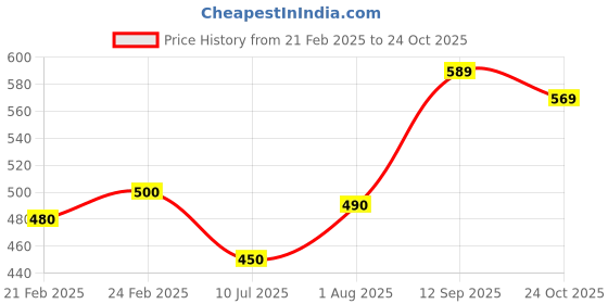 ajio.com hoppipola Mary Jane Shoes with Velcro Fastening hoppipola Price History Graph from 21 Feb 2025 to 24 Oct 2025