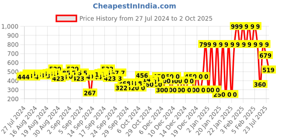 ajio.com hoppipola Open-Toe Slip-On Sandals hoppipola Price History Graph from 27 Jul 2024 to 2 Oct 2025