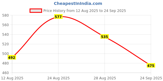 ajio.com hoppipola Slip-On Shoes with Contrast Toe-Cap hoppipola Price History Graph from 12 Aug 2025 to 24 Sep 2025