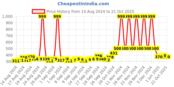 ajio.com hoppipola Strappy Open-Toe Slingback Flat Sandals hoppipola Price History Graph from 14 Aug 2024 to 21 Oct 2025