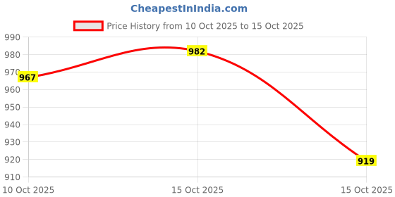ajio.com hopscotch Boys Applique Tracksuit Set with Full Sleeves hopscotch Price History Graph from 10 Oct 2025 to 15 Oct 2025