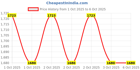 ajio.com hopscotch Boys Button Closure Jacket hopscotch Price History Graph from 1 Oct 2025 to 3 Oct 2025