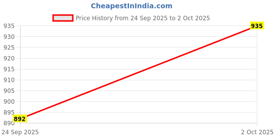 ajio.com hopscotch Boys Button-Down Bomber Jacket hopscotch Price History Graph from 24 Sep 2025 to 2 Oct 2025