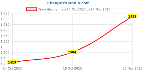 ajio.com hopscotch Boys Button-Down Jacket with Cap hopscotch Price History Graph from 14 Oct 2025 to 17 Nov 2025