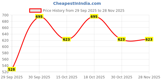 ajio.com hopscotch Boys Checked 2-Piece Suit Set hopscotch Price History Graph from 29 Sep 2025 to 27 Nov 2025