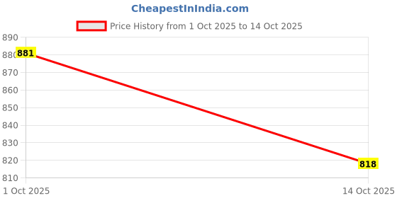 ajio.com hopscotch Boys Checked 3-Piece Suit Set hopscotch Price History Graph from 1 Oct 2025 to 14 Oct 2025