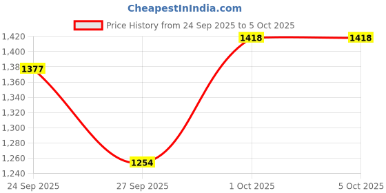 ajio.com hopscotch Boys Checked Button-Down Jacket hopscotch Price History Graph from 24 Sep 2025 to 5 Oct 2025