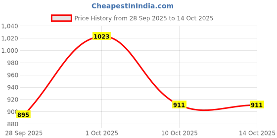 ajio.com hopscotch Boys Checked T-Shirt & Pant Set hopscotch Price History Graph from 28 Sep 2025 to 13 Oct 2025