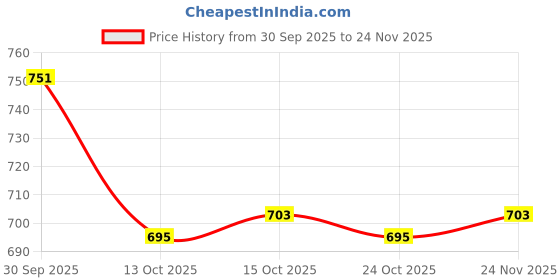 ajio.com hopscotch Boys Checks Regular Fit Shirt hopscotch Price History Graph from 30 Sep 2025 to 24 Nov 2025