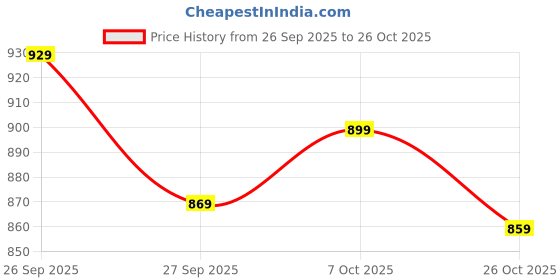 ajio.com hopscotch Boys Clogs Sandals with Velcro Fastening hopscotch Price History Graph from 26 Sep 2025 to 26 Oct 2025