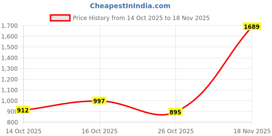 ajio.com hopscotch Boys Colour-Block Jacket with Insert Pockets hopscotch Price History Graph from 14 Oct 2025 to 18 Nov 2025