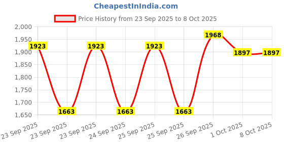 ajio.com hopscotch Boys Denim Button-Down Jacket hopscotch Price History Graph from 23 Sep 2025 to 4 Oct 2025