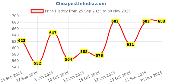 ajio.com hopscotch Boys Graphic Lounge Pants and T-Shirt Set hopscotch Price History Graph from 25 Sep 2025 to 30 Nov 2025