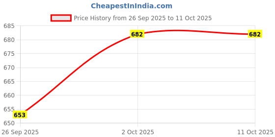 ajio.com hopscotch Boys Graphic Print Bomber Jacket hopscotch Price History Graph from 26 Sep 2025 to 11 Oct 2025