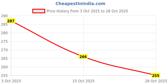 ajio.com hopscotch Boys Graphic Print Regular Fit Round-Neck T-Shirt hopscotch Price History Graph from 3 Oct 2025 to 28 Oct 2025
