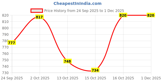 ajio.com hopscotch Boys Hooded Zip Front Jacket with Elasticated Cuffs hopscotch Price History Graph from 24 Sep 2025 to 30 Nov 2025
