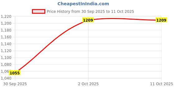 ajio.com hopscotch Boys Hooded Zip Front Jacket with Elasticated Cuffs hopscotch Price History Graph from 30 Sep 2025 to 10 Oct 2025