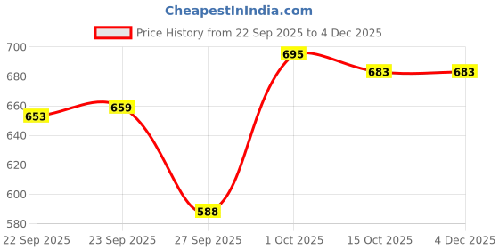 ajio.com hopscotch Boys Hooded Zip Front Quilted Jacket  hopscotch Price History Graph from 22 Sep 2025 to 4 Dec 2025